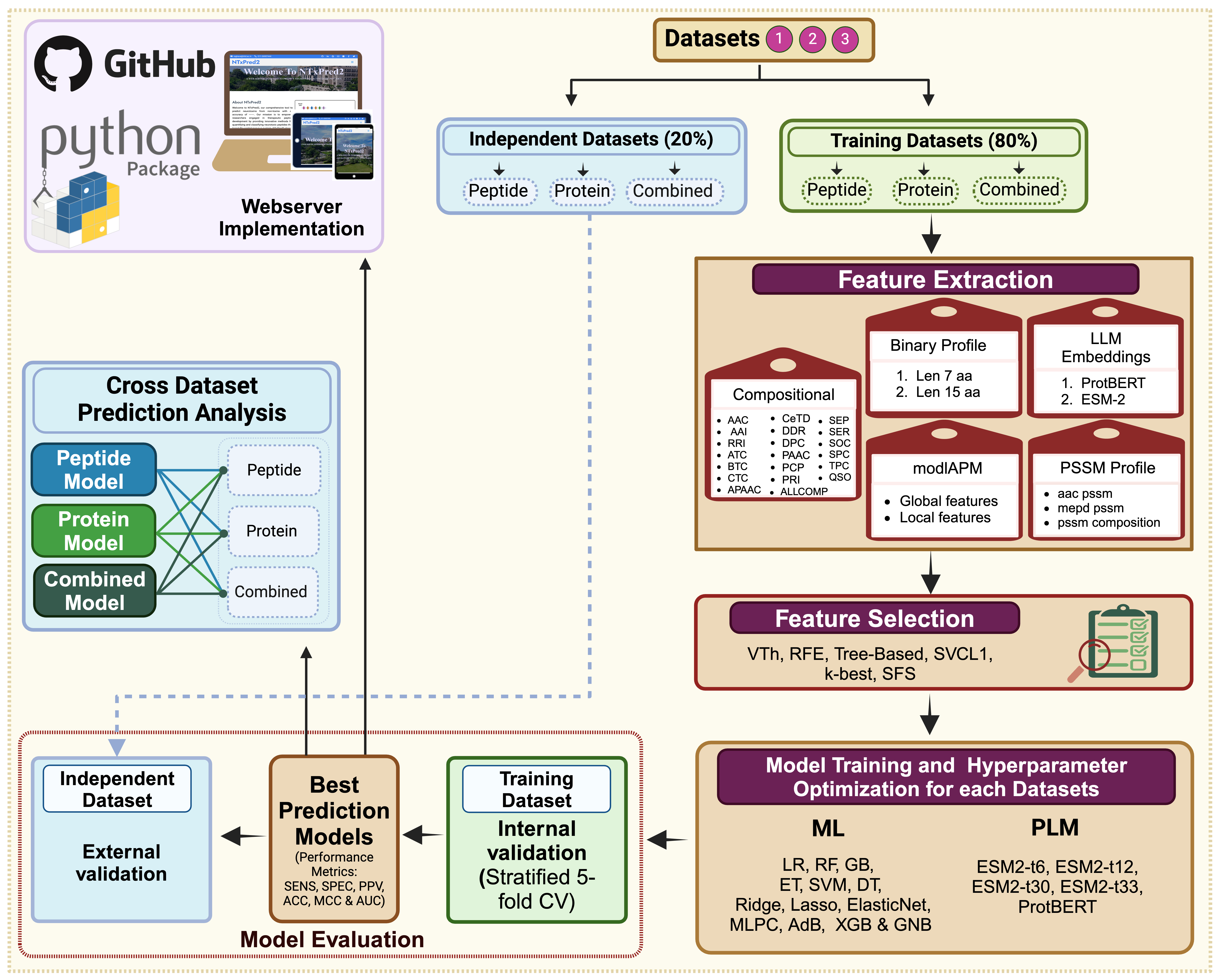 NTxPred2 Workflow