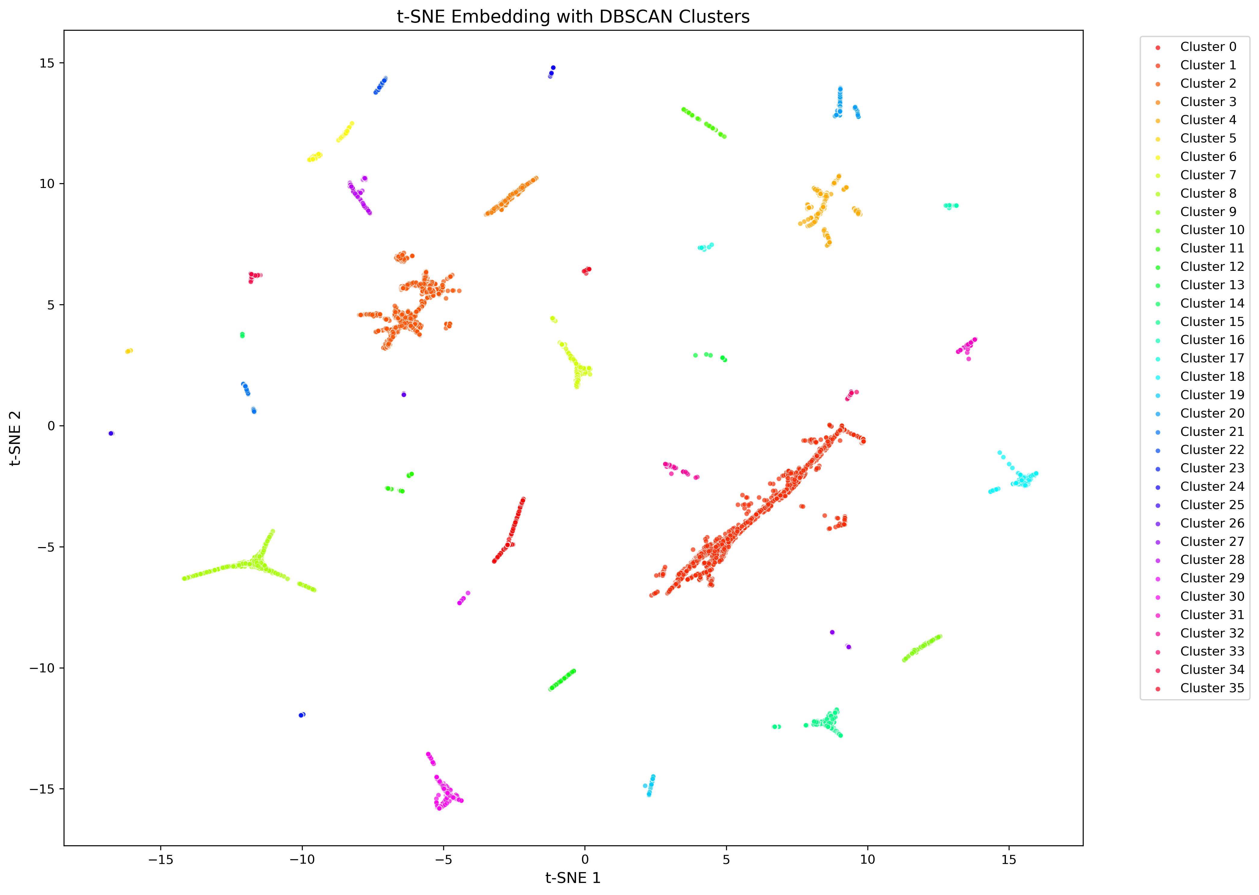 Example CASM plot after early exaggeration phase, described in the legend below