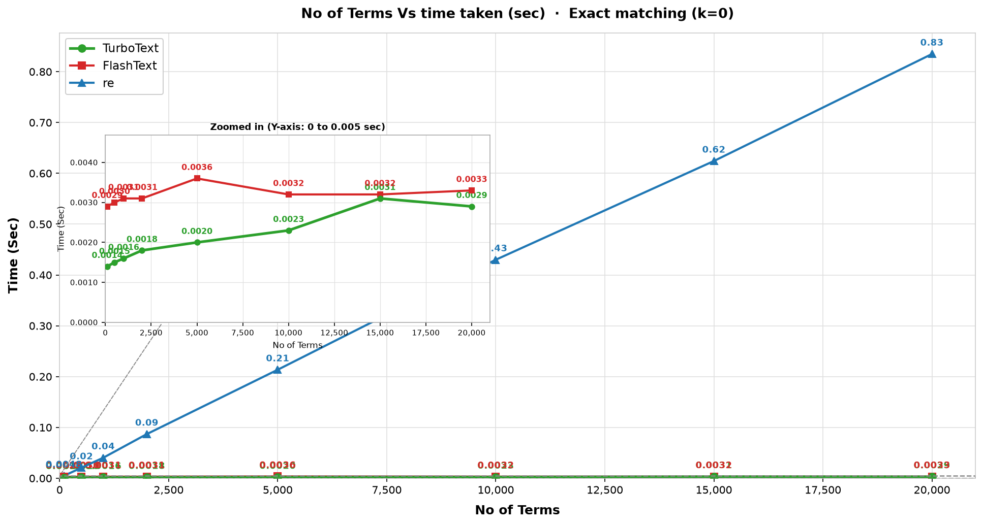 k=0 scaling