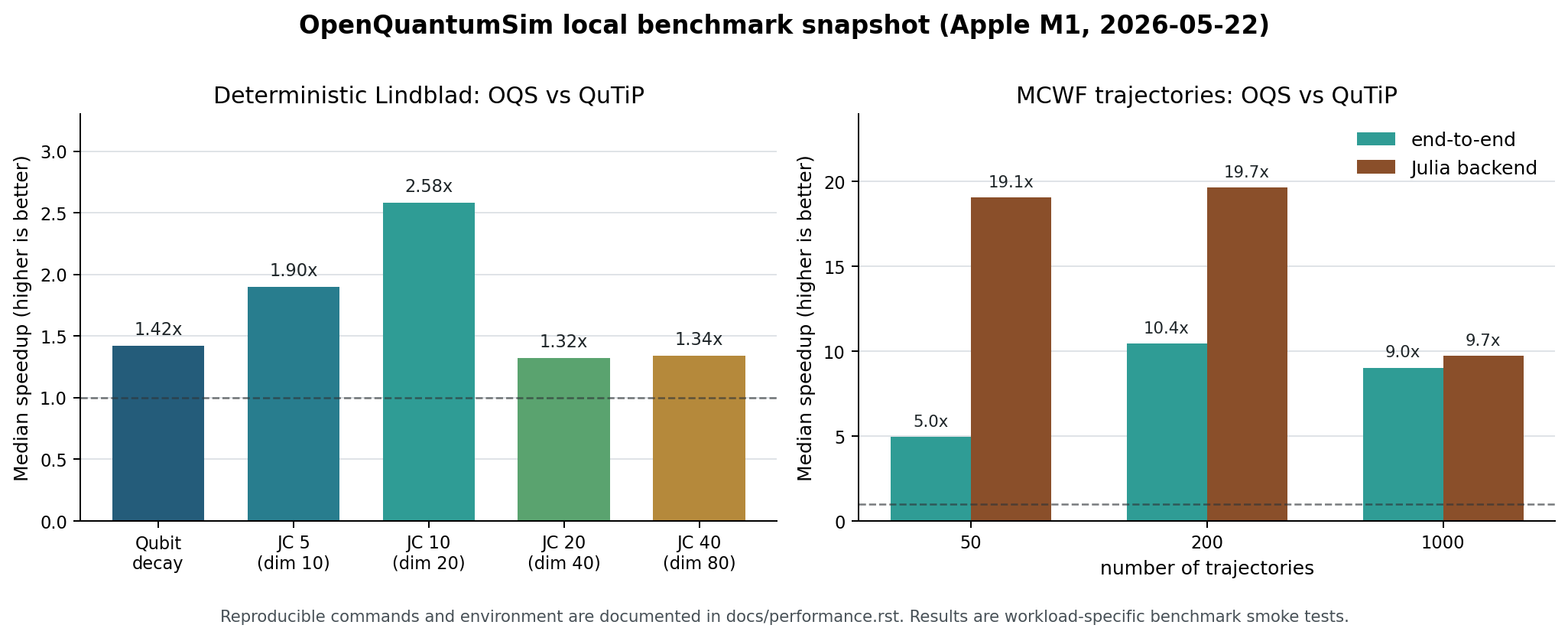 OpenQuantumSim benchmark summary