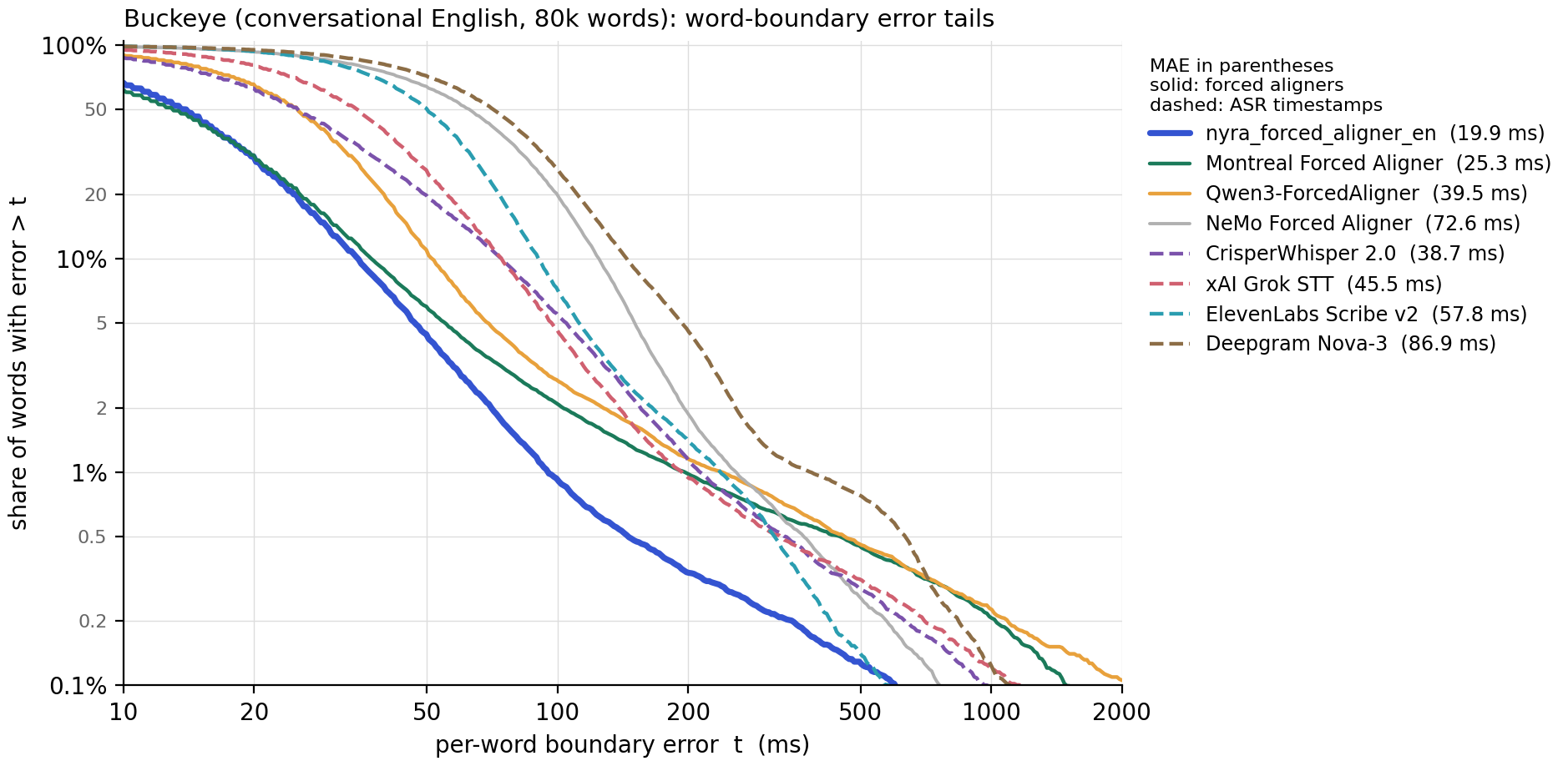 Buckeye word-boundary error tails