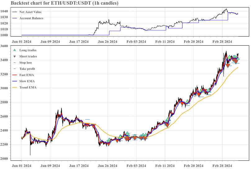 CryptoBots EMA crossover backtest chart