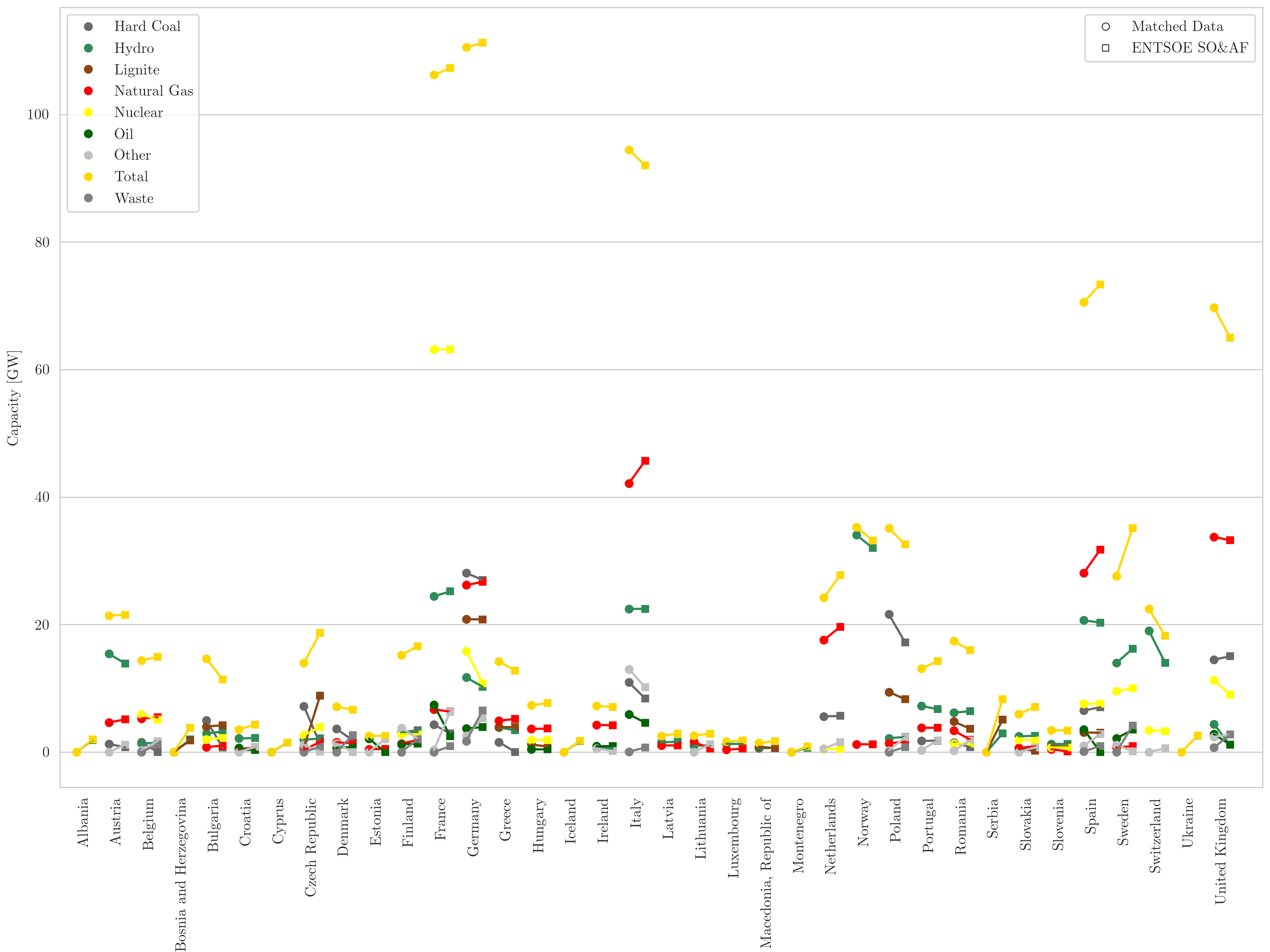 Capacity statistics comparison
