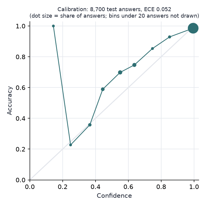 Bev-Large-C calibration