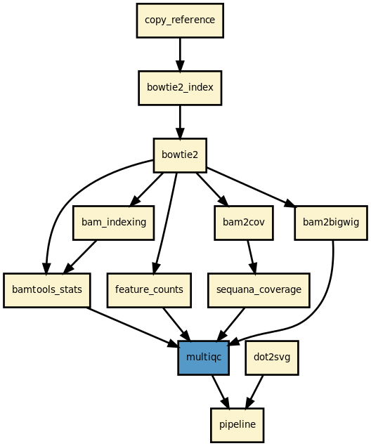 https://raw.githubusercontent.com/sequana/mapper/main/sequana_pipelines/mapper/dag.png