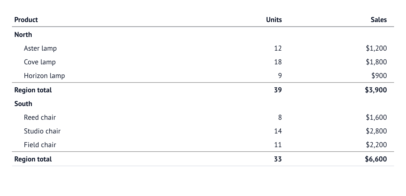 Summary footers and subtotals