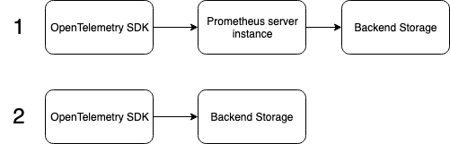 Prometheus SDK pipelines