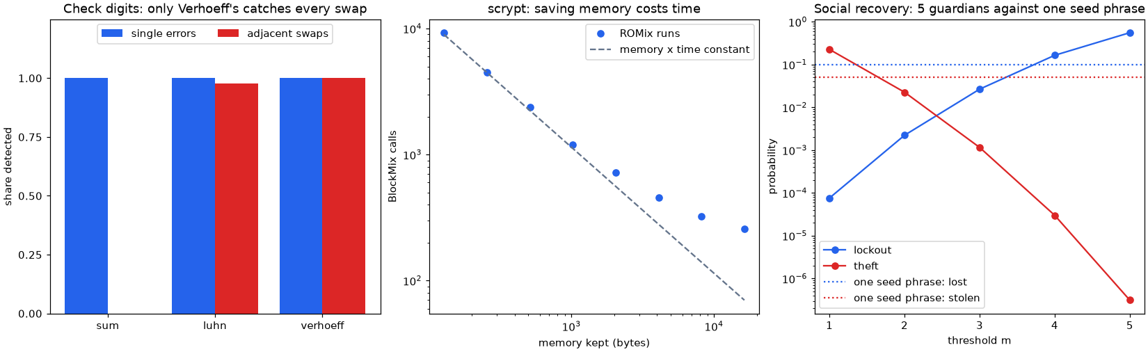 Check digits against single errors and swaps, scrypt's memory-time trade-off, and social-recovery risk against one seed phrase