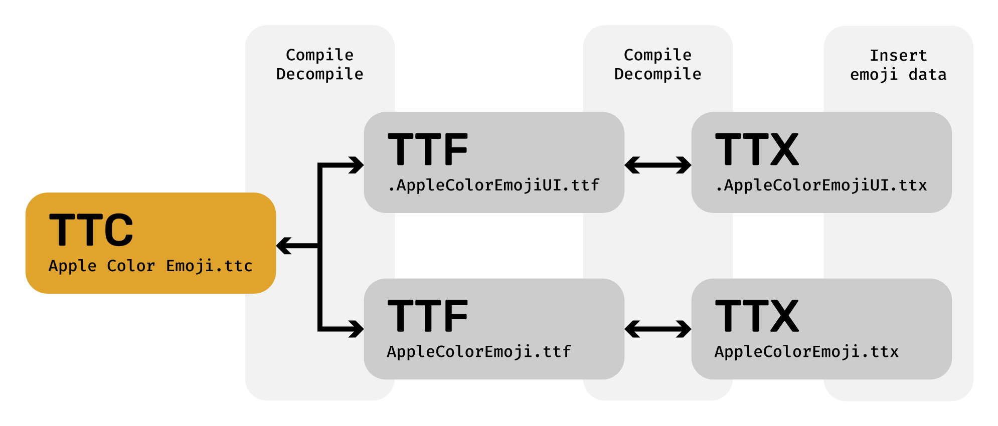 Conversion process