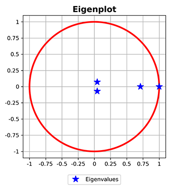 Eigenplot