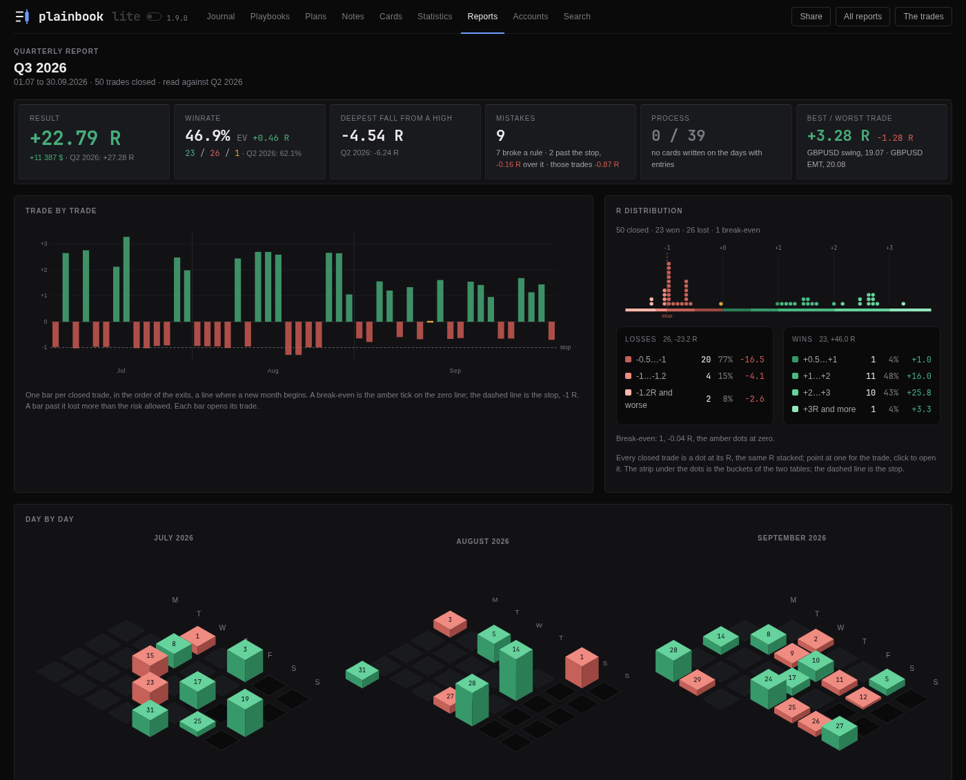 A quarterly trading report: the result against the quarter before, trade by trade, the R distribution, and every month day by day as columns of R
