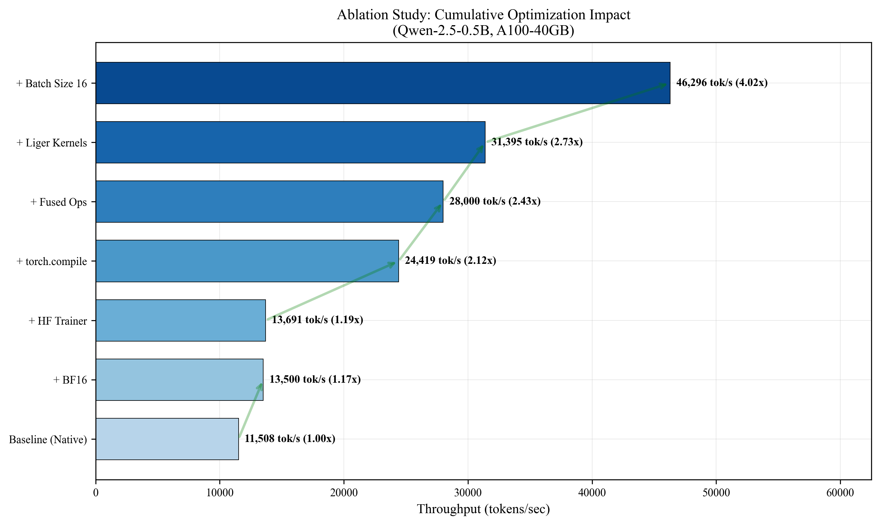 Ablation Study