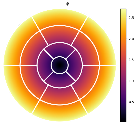 Bull's eye plot