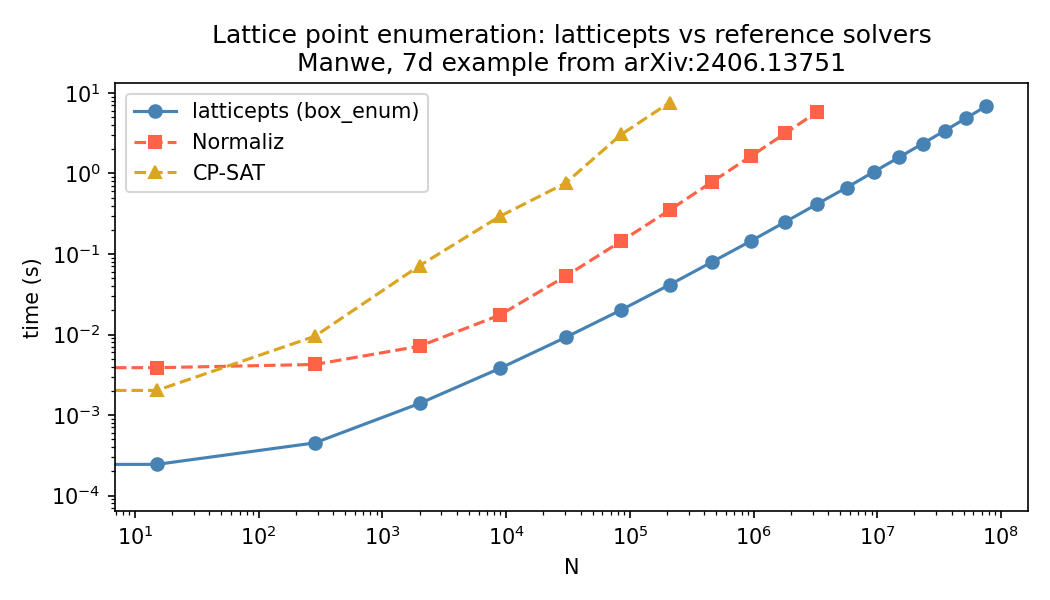 Runtime vs N on the Manwe example: latticepts outperforms PyNormaliz and OR-Tools CP-SAT