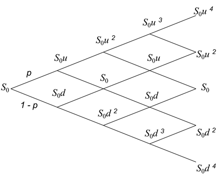 Stock Price Simulation