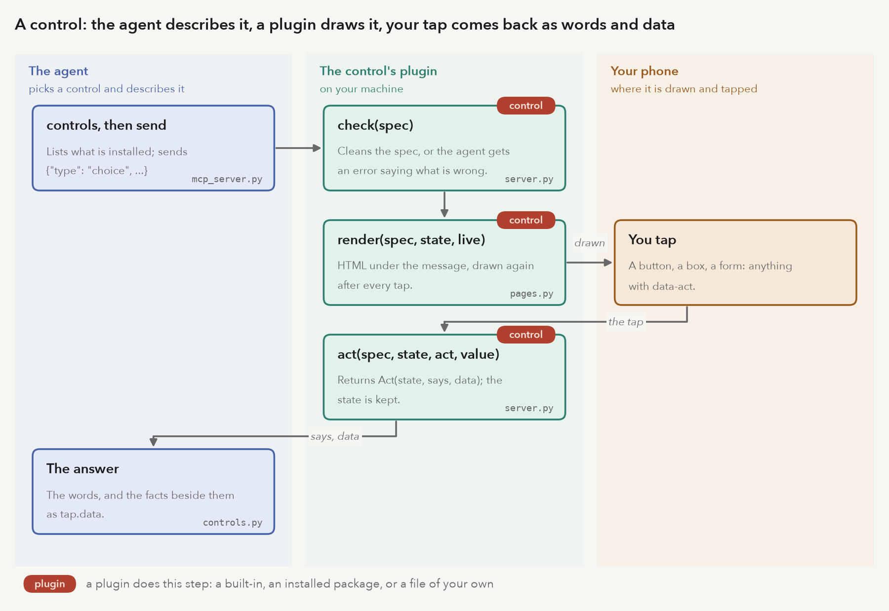 A control, described by the agent, drawn by a plugin, and tapped by you