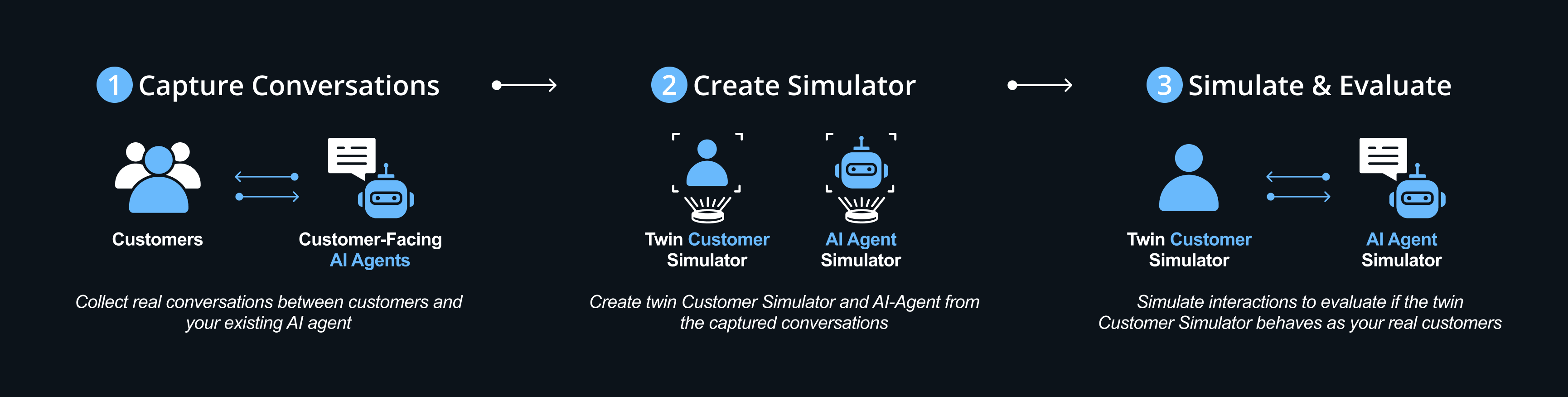 Agentune Simulate Workflow