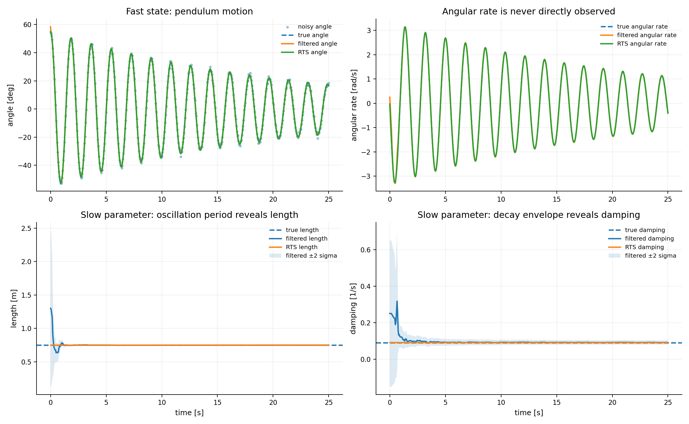 Pendulum length and damping inference