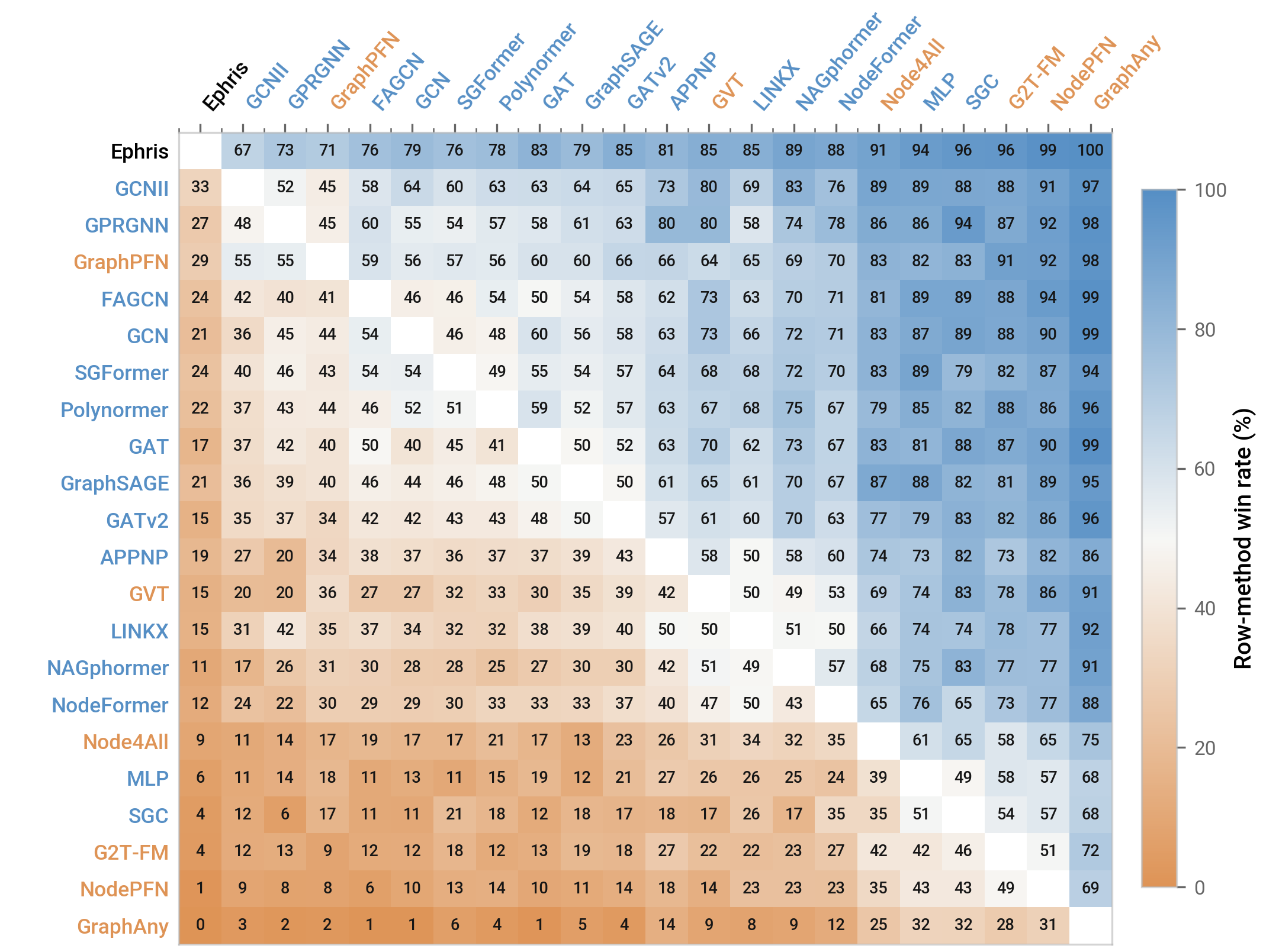 Pairwise row-method win rates for the 50/25/25 regime, comparing tuned GNNs and canonical graph foundation models