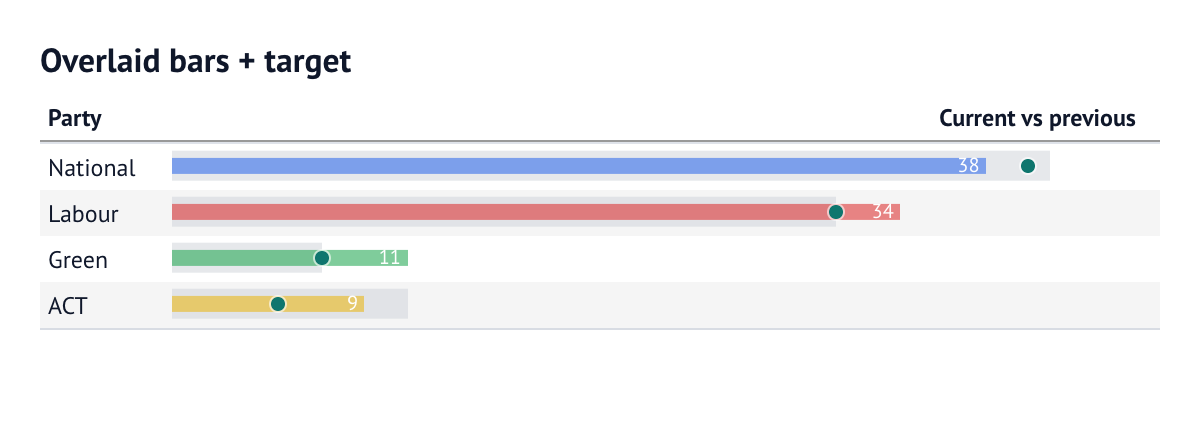 Overlaid bars with a target