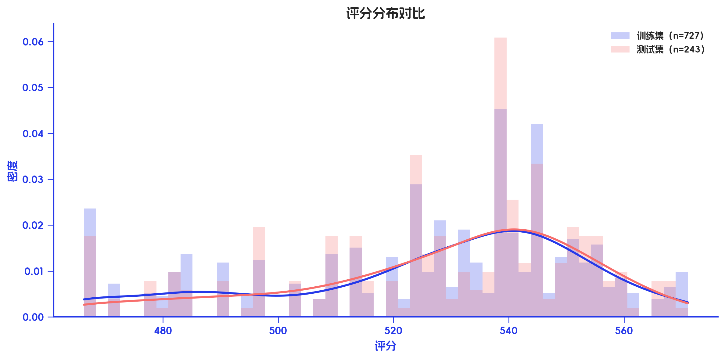 ScoreCard 原生评分分布