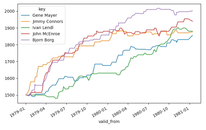 Top ATP Player Ratings, 1979-1980