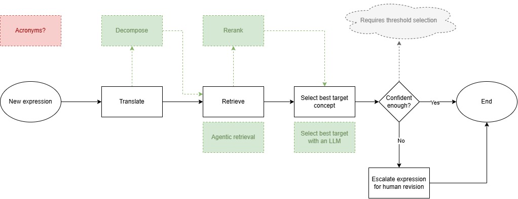 Terminology mapping pipeline