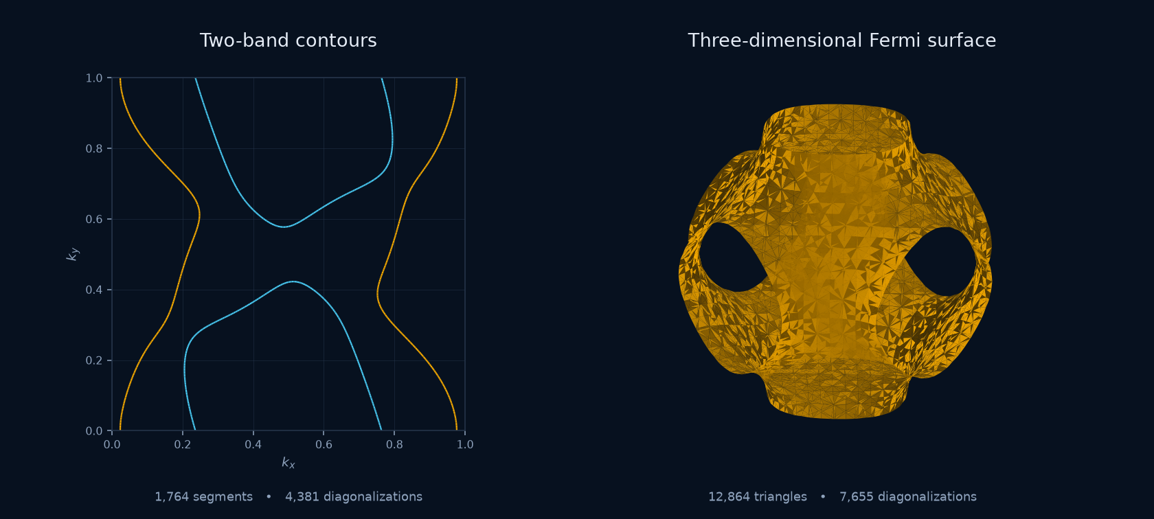 Two- and three-dimensional Fermi surfaces