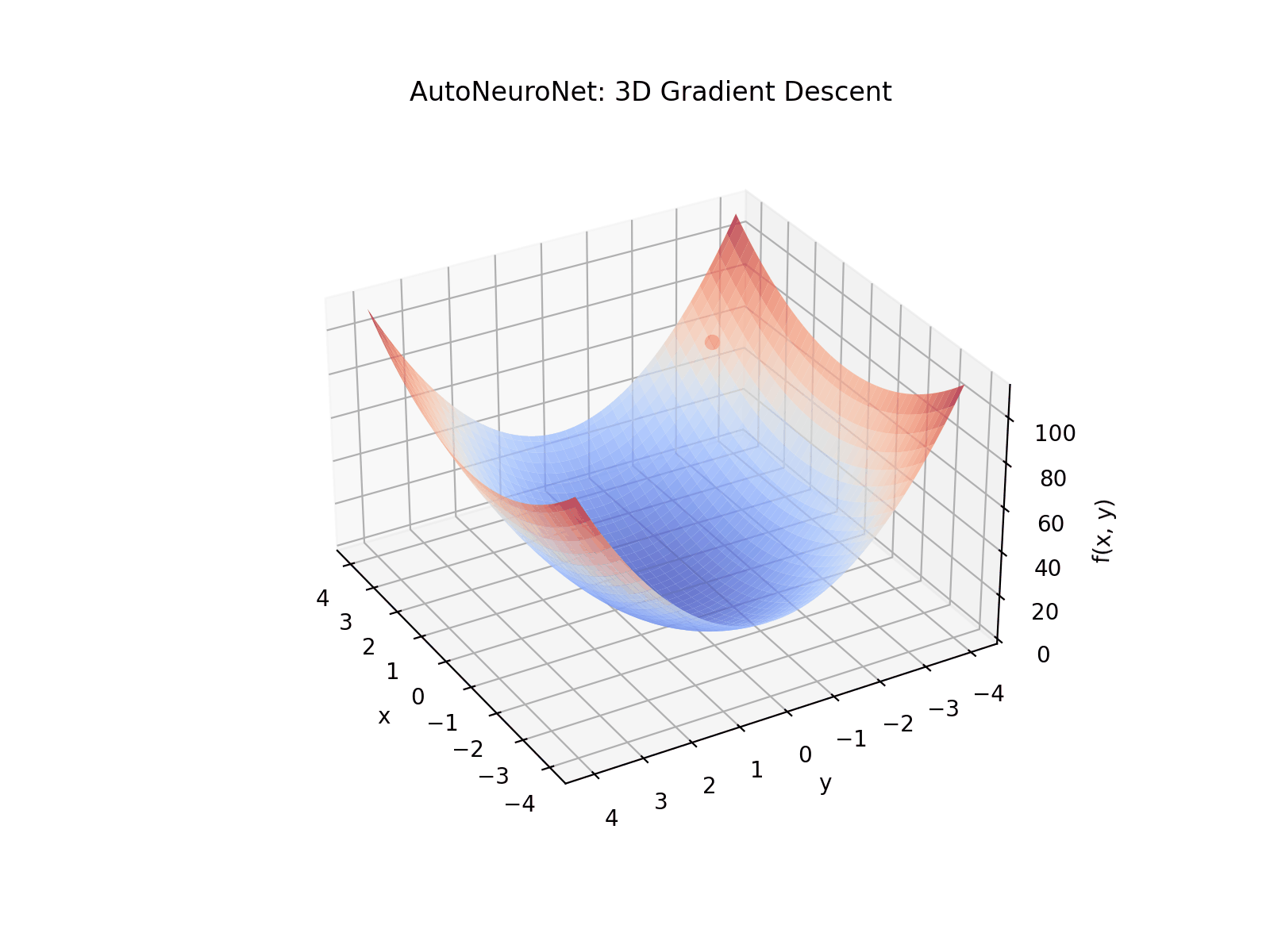 AutoNeuroNet Gradient Descent 3D Visualization