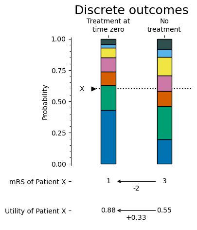Summary of discrete method. There is an mRS distribution when treated and an mRS distribution when not treated. The patient's mRS is selected from whichever part of the distribution contains a fixed cumulative probability score.