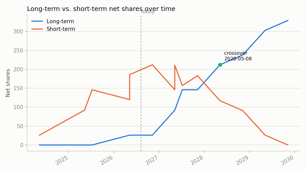 Long-term vs short-term net shares over time, synthetic DEMO data