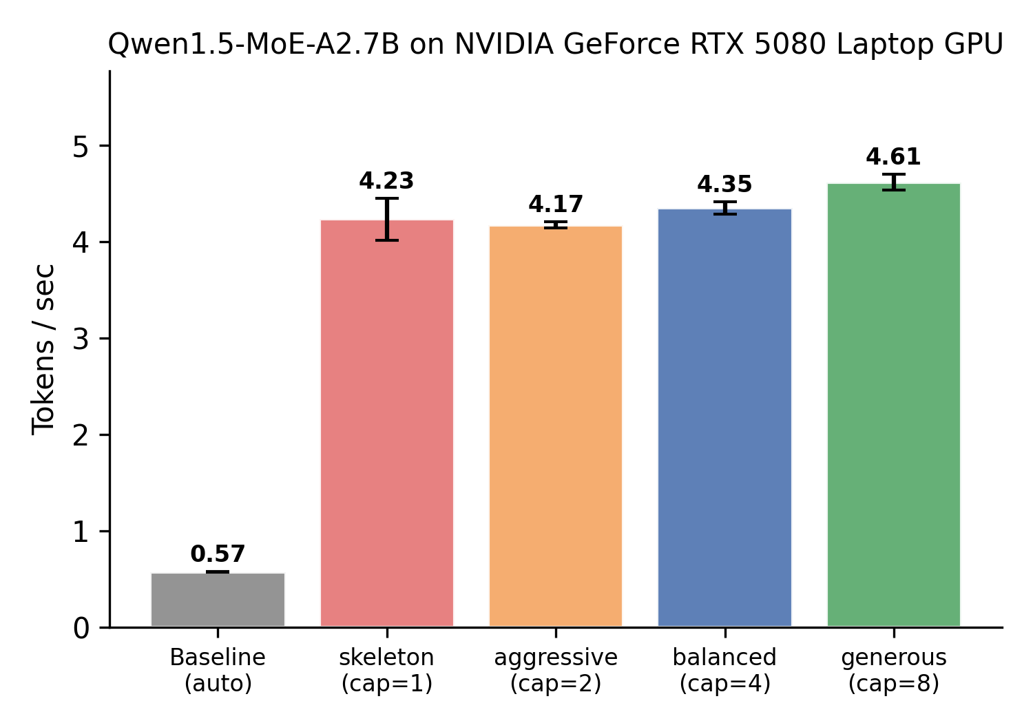 Throughput and hit rate comparison across policies on consumer GPU