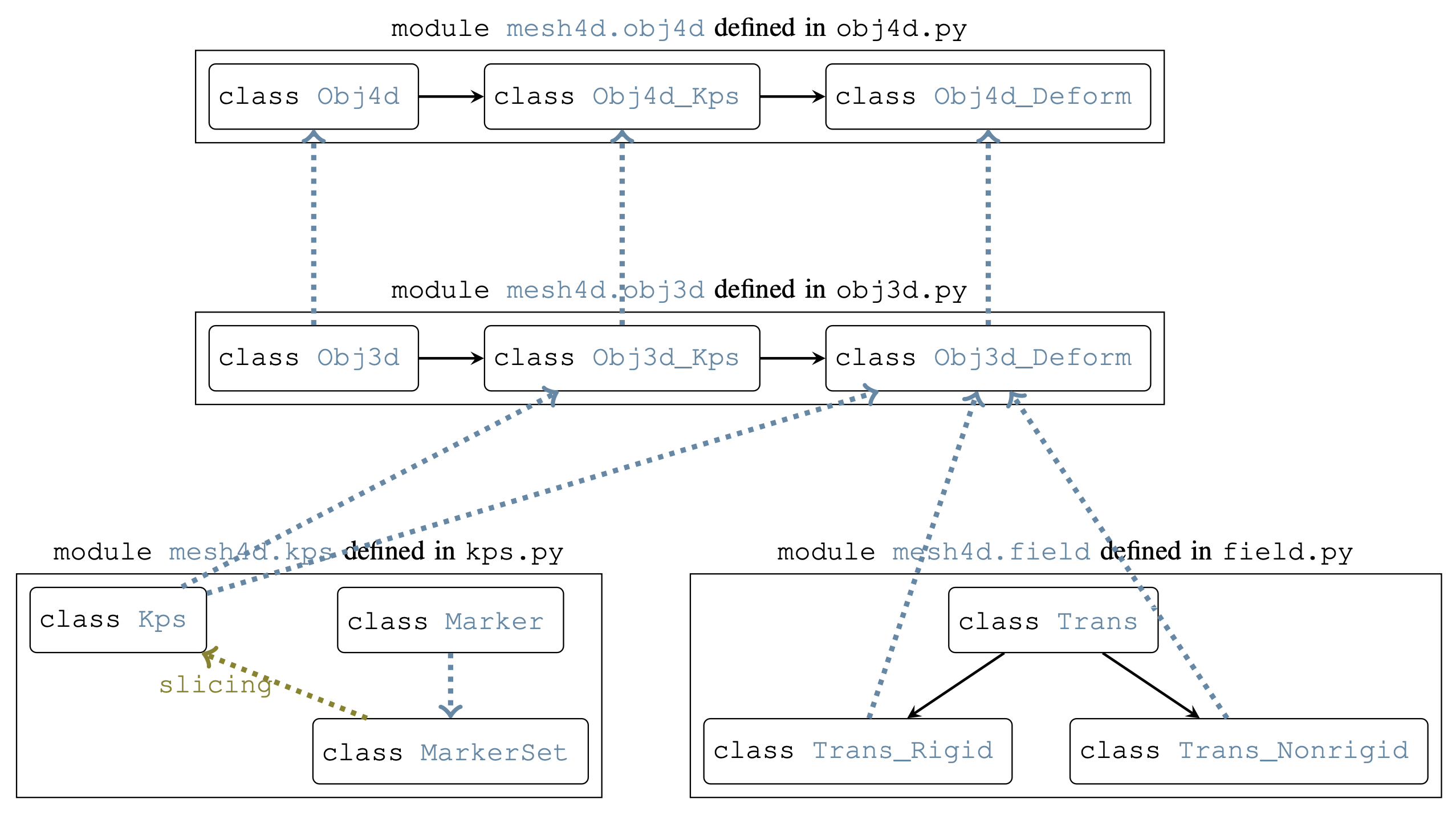 overall structure