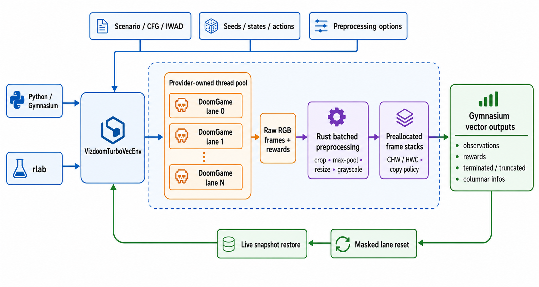 env-ViZDoom-turbo architecture
