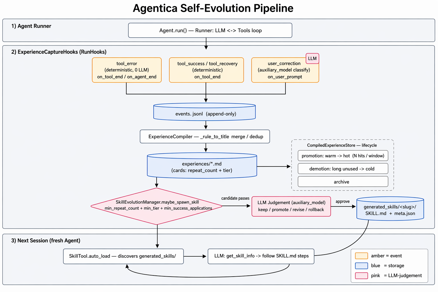 Agentica Self-Evolution Pipeline