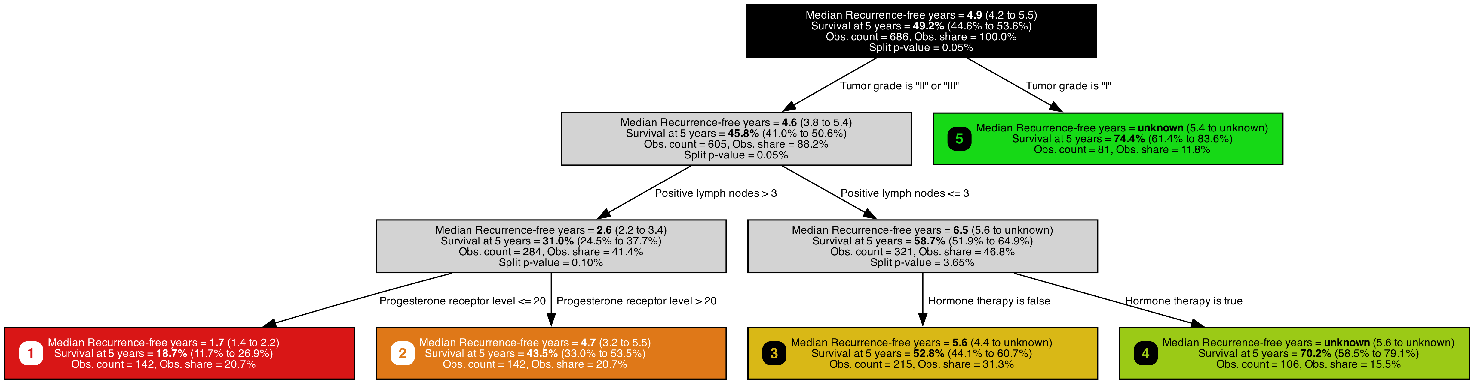 Tree fitted on the GBSG-2 breast cancer dataset