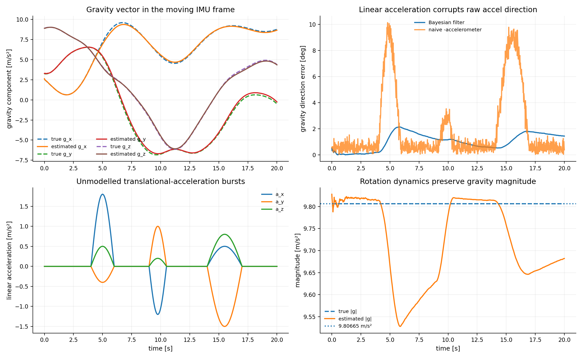 Gravity-vector estimation from raw gyro and accelerometer measurements