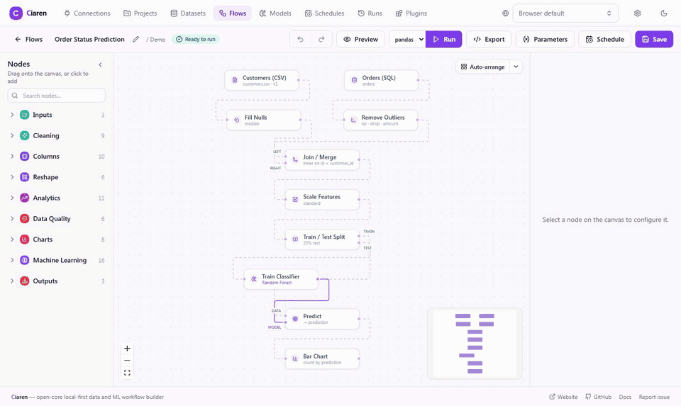 Ciaren editor: a File Input (CSV) and a SQL Input joined, cleaned, and fed through Scale Features, Train/Test Split, a Random Forest classifier and Predict — previewed on real data and exported to clean Polars code