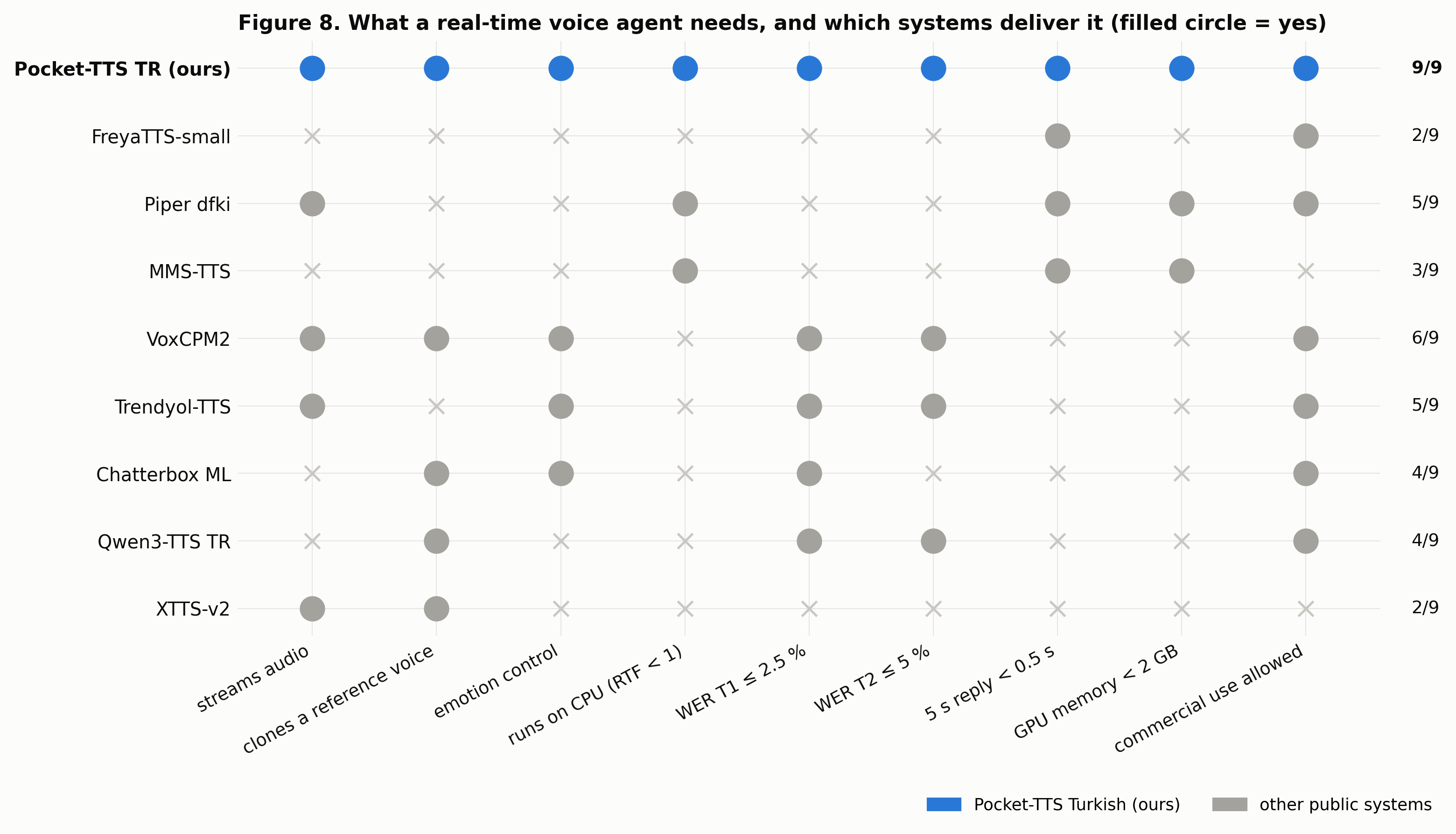 What a real-time voice agent needs, and which systems deliver it