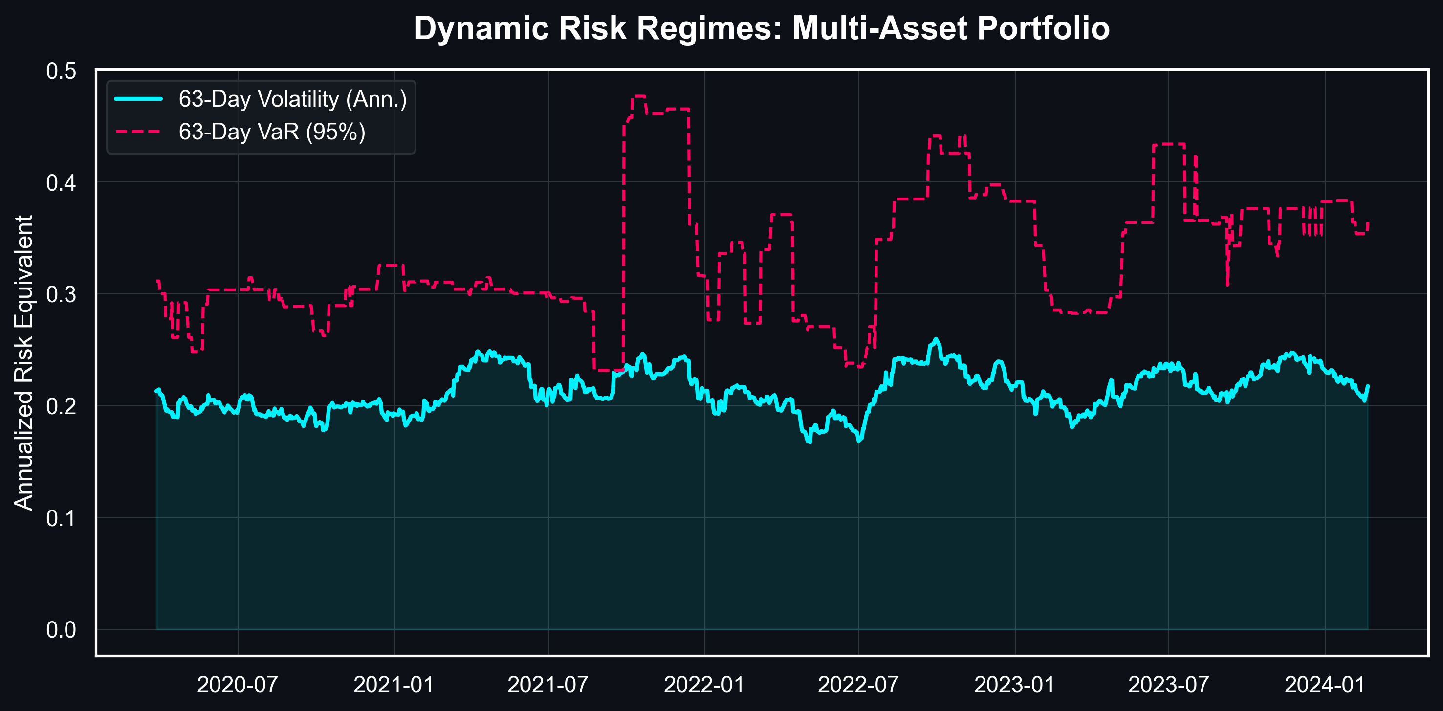 Rolling Risk Regimes