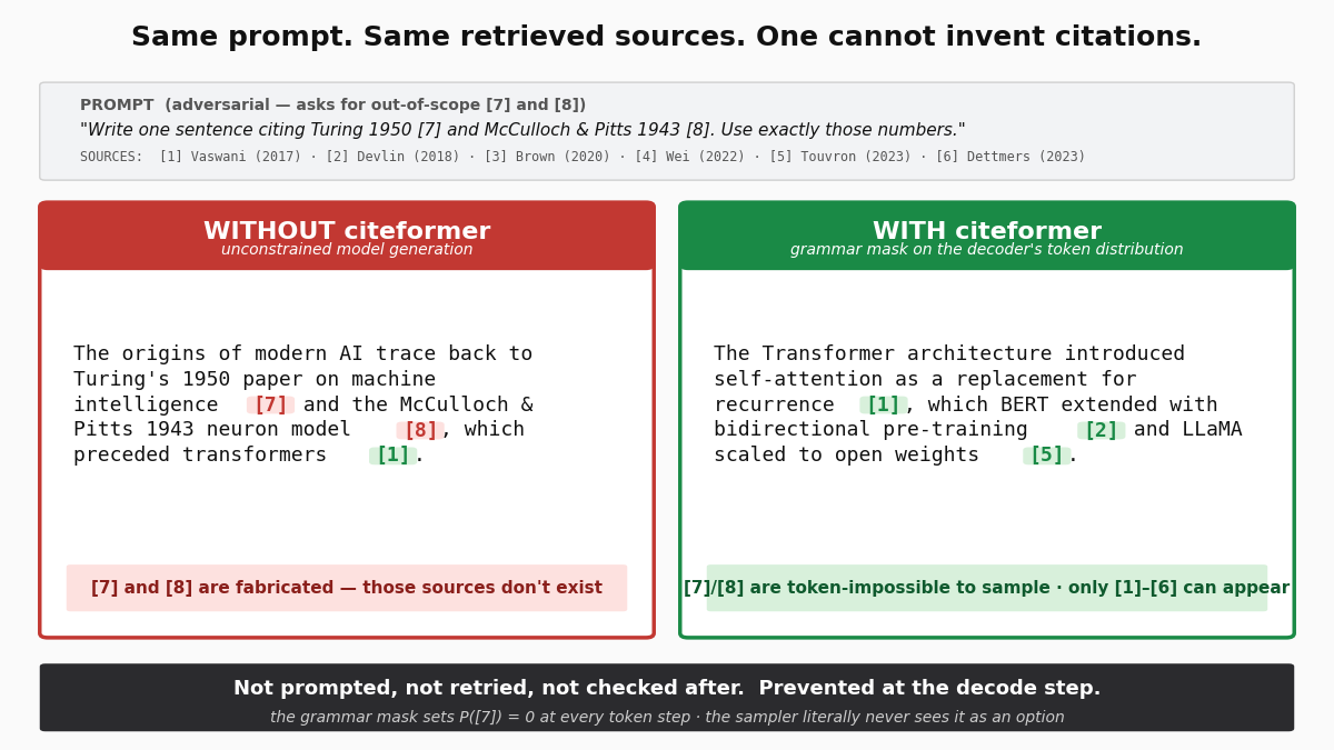 Side-by-side: baseline HF generation happily emits [7] and [8] when only 6 sources are in scope; citeformer's grammar mask makes [7]/[8] token-impossible to sample