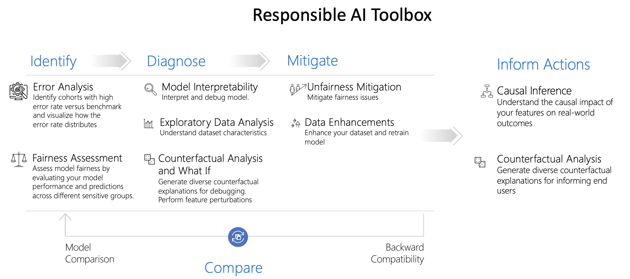 ResponsibleAIToolboxOverview