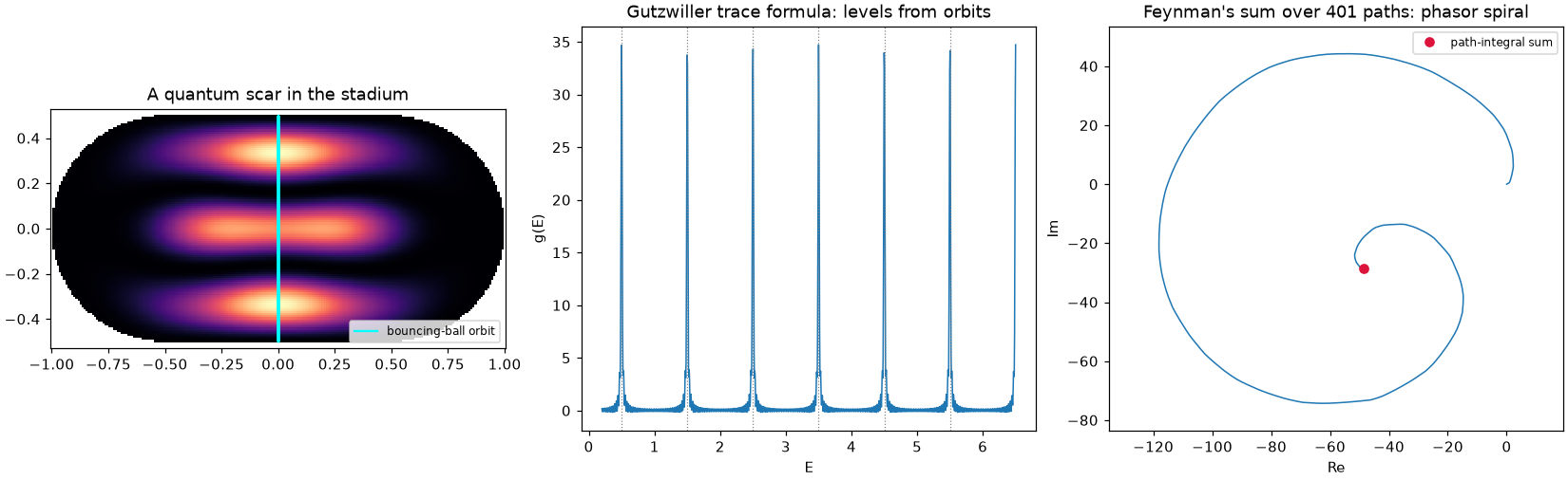 A quantum scar in the stadium, the Gutzwiller trace formula, and a Feynman phasor spiral