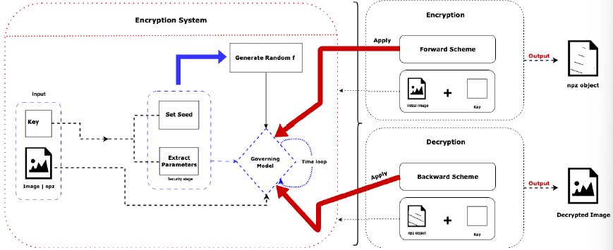 VortexCrypt Workflow Diagram