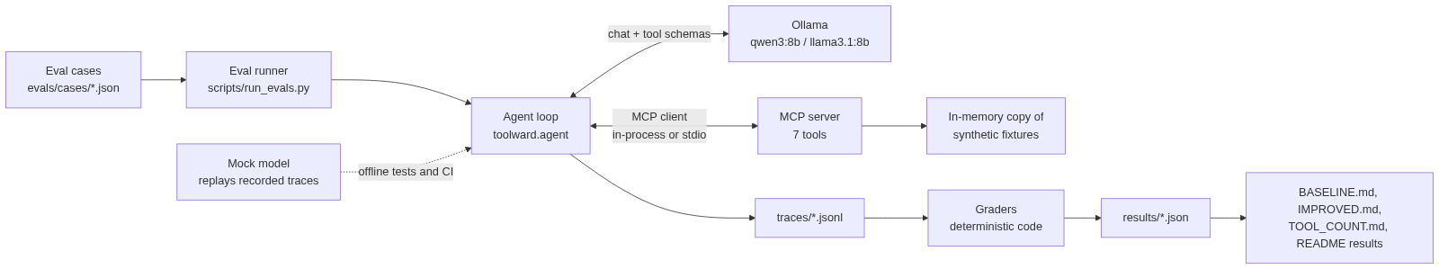 Architecture: eval cases go to the eval runner and the agent loop, which talks to an Ollama model and, through an MCP client, to the MCP server over in-memory synthetic fixtures. Traces go to graders, then results and reports. A mock model replays recorded traces for offline tests and CI.