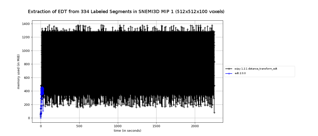 Fig. 3: Extraction of Individual EDT from 334 Labeled Segments in SNEMI3D MIP 1 (512x512x100 voxels)