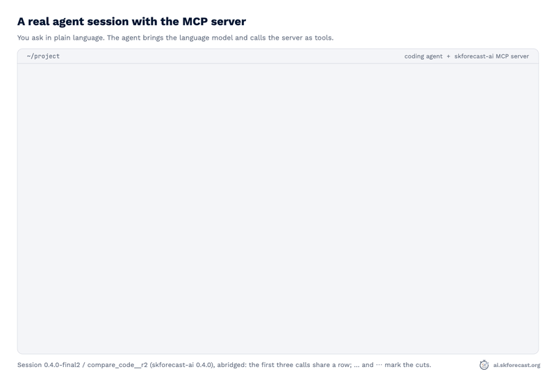 A coding agent asked to compare models for the next 12 months of a monthly series calls the skforecast-ai MCP server (profile, plan, create_cv, compare, get_code) and answers with the leaderboard against a seasonal naive baseline and the script of the winner