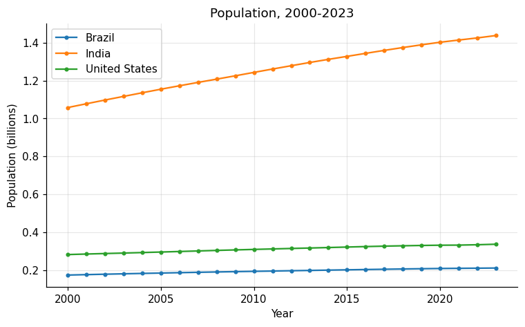 Population time-series, 2000-2023