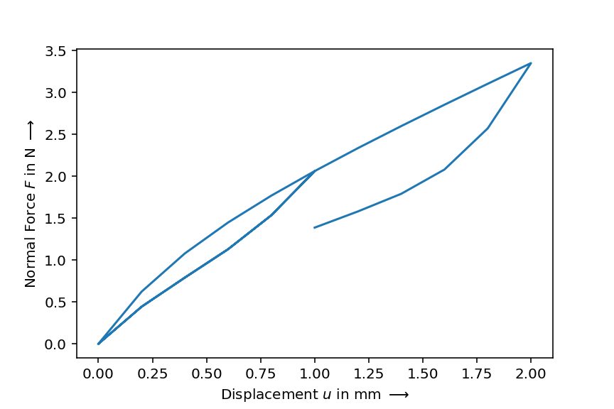 Curve