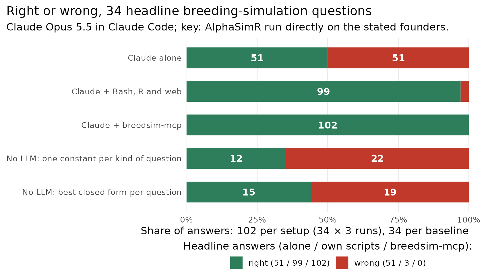 Stacked bar chart of right and wrong answers to 34 breeding-simulation questions, 3 runs each. Claude alone: 51 right, 51 wrong. Claude with Bash, R and web: 99 right, 3 wrong. Claude with breedsim-mcp: 102 right, 0 wrong. No-LLM baselines, one answer per question: one constant per kind of question, 12 right and 22 wrong; best closed form per question, 15 right and 19 wrong.